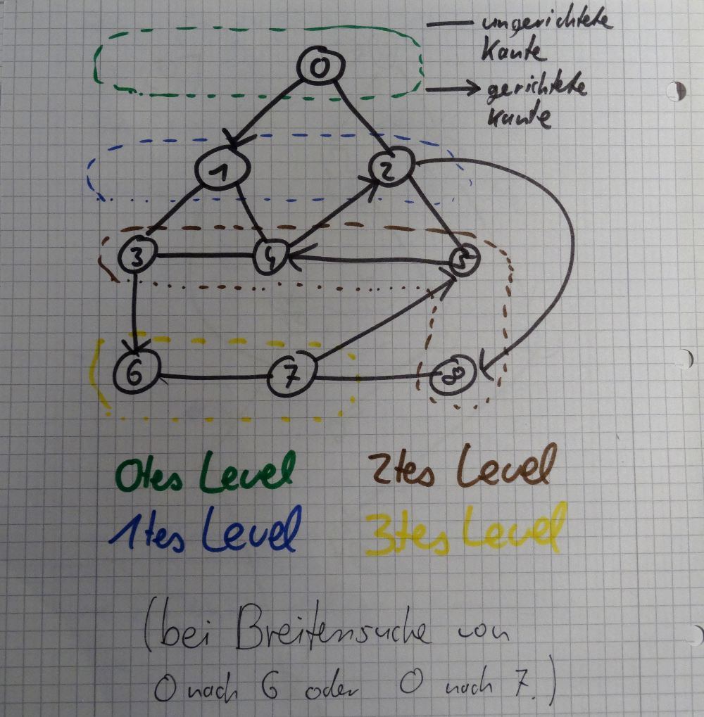 Visualisierung meines Breitensuche-Algorithmus