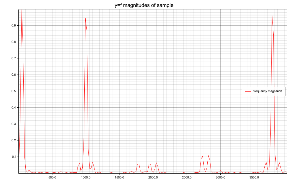 Frequency Spectrum obtained using my Rust lib (original signal: sine waves at 50, 1000 and 3777 Hz with a little bit of clipping, which results in the noise in the signal)