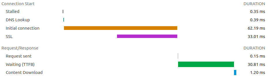 Screenshot from Network Timings in Google Chrome Devtools